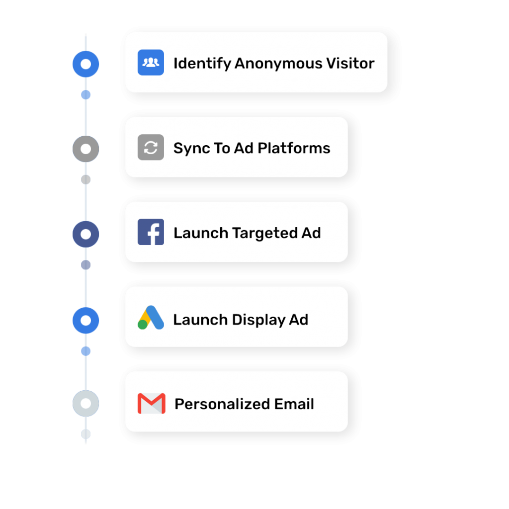 All your customer touch points, personalized.